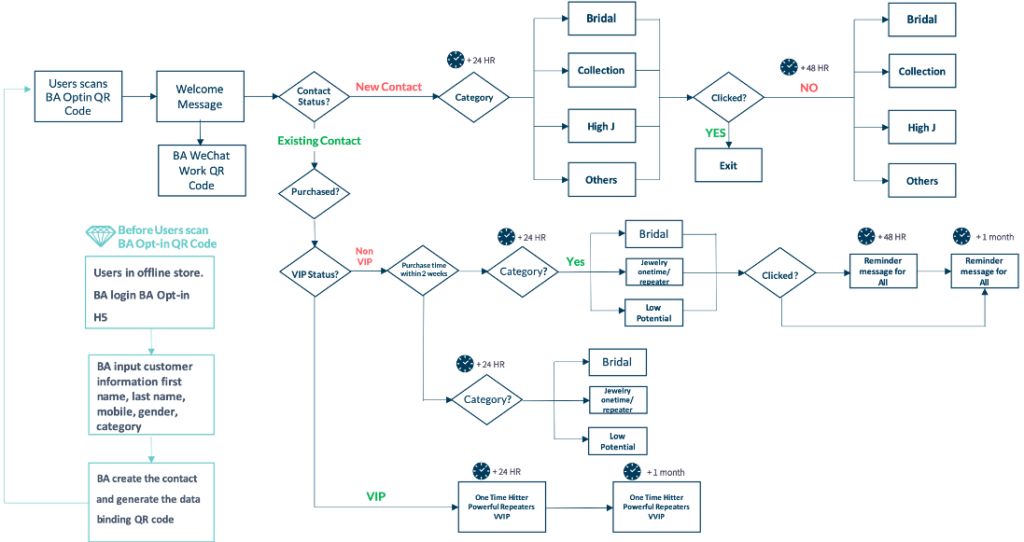 Salesforce WeChat Journey Marketing Automation